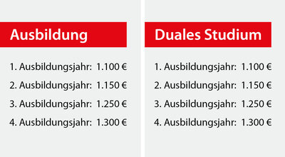 Vergütungstabelle Ausbildung, Duales Studium