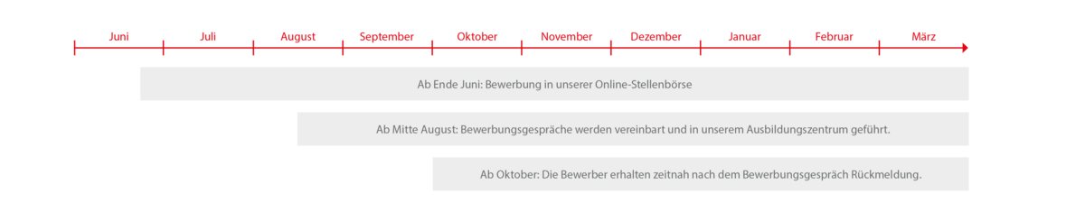 Beschreibung Ablauf des Bewerbungsverfahren