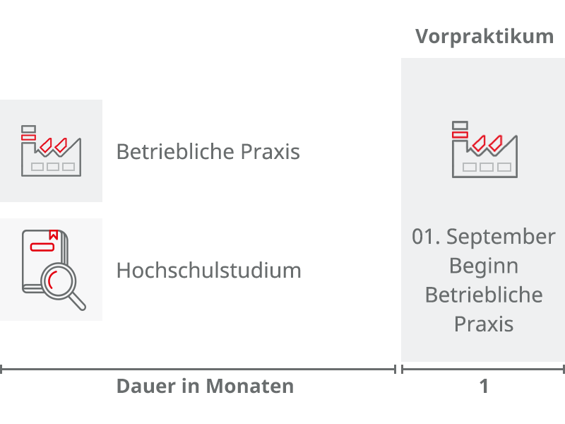 Ablauf Duales Studium Vorpraktikum